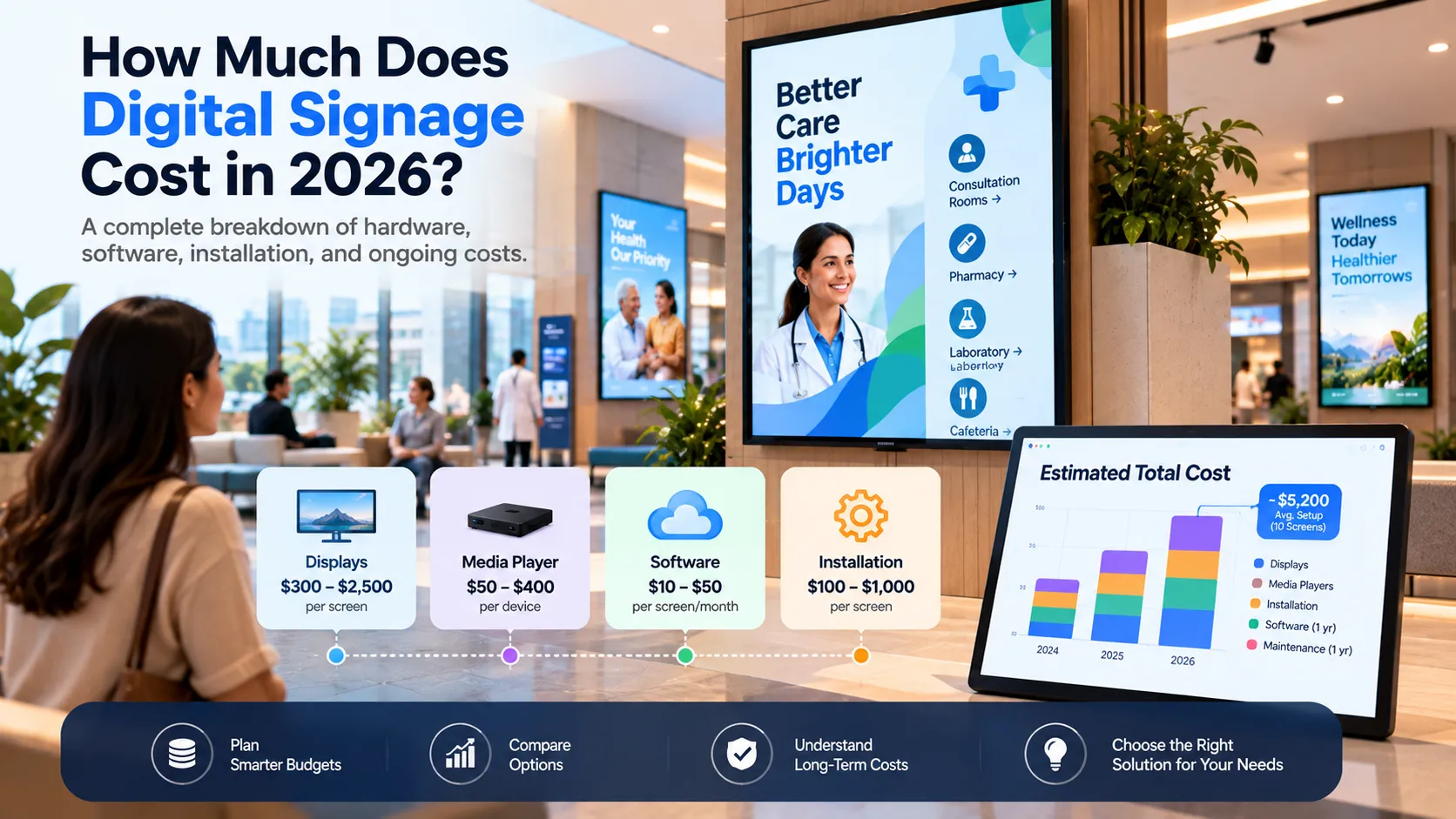 Digital signage in a clinic with a cost breakdown for displays, media players, software and installation
